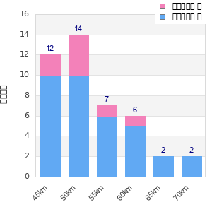 Performance distribution