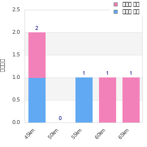 Performance distribution