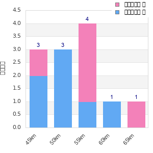 Performance distribution