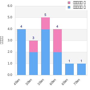 Performance distribution