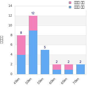 Performance distribution