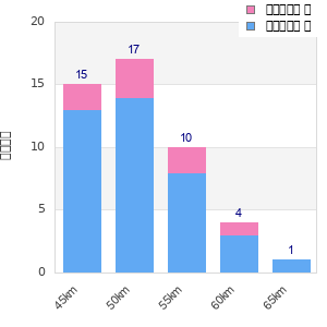 Performance distribution