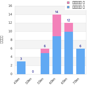 Performance distribution