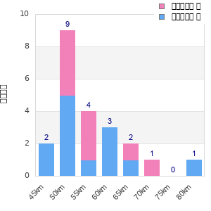 Performance distribution