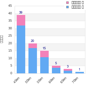 Performance distribution