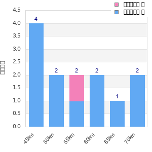 Performance distribution