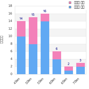 Performance distribution