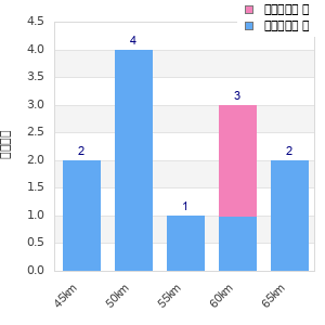Performance distribution