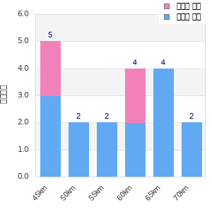 Performance distribution