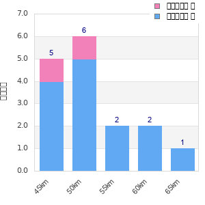 Performance distribution