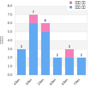 Performance distribution