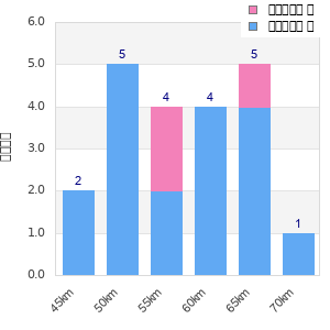 Performance distribution