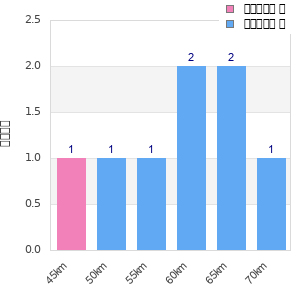Performance distribution