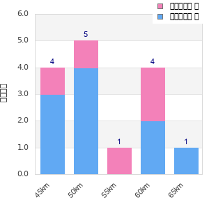 Performance distribution