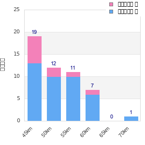 Performance distribution