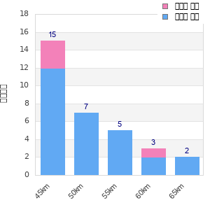 Performance distribution