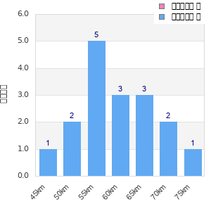 Performance distribution