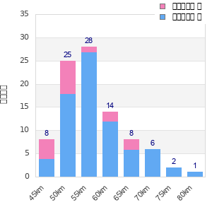 Performance distribution