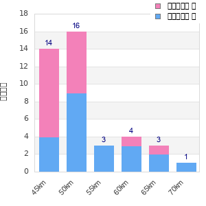 Performance distribution