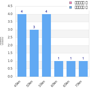 Performance distribution