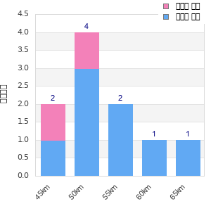 Performance distribution