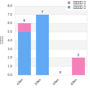 Performance distribution