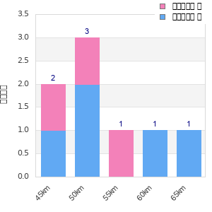 Performance distribution