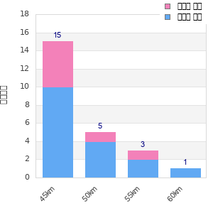 Performance distribution