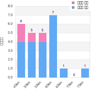 Performance distribution