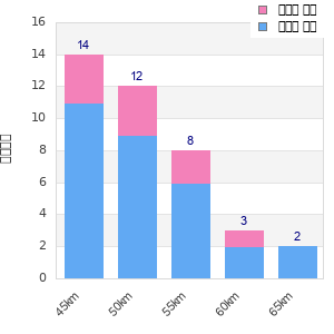 Performance distribution