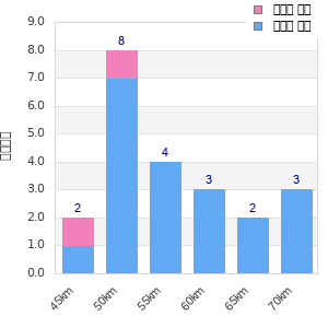Performance distribution
