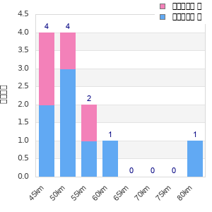 Performance distribution
