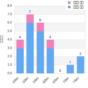 Performance distribution