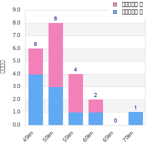 Performance distribution