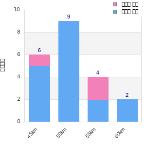Performance distribution