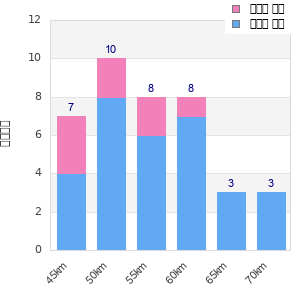 Performance distribution