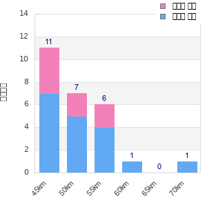 Performance distribution