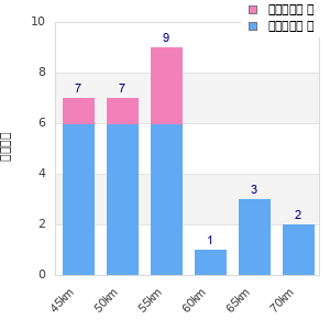 Performance distribution