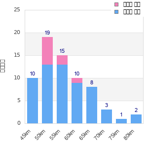 Performance distribution