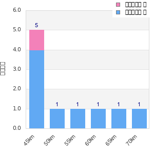 Performance distribution