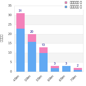 Performance distribution