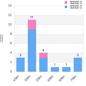 Performance distribution