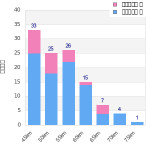 Performance distribution