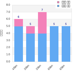 Performance distribution