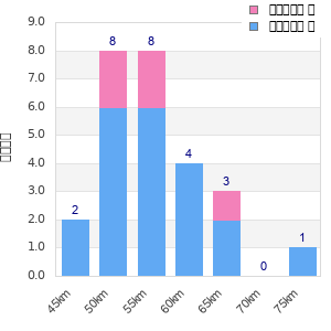 Performance distribution