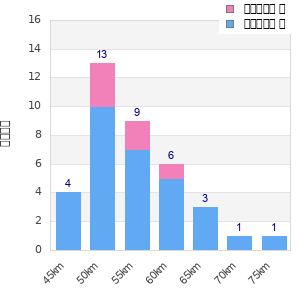 Performance distribution