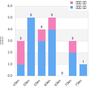 Performance distribution