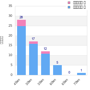 Performance distribution