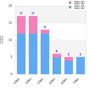Performance distribution