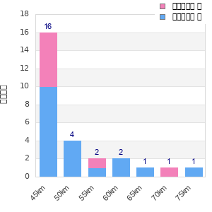 Performance distribution